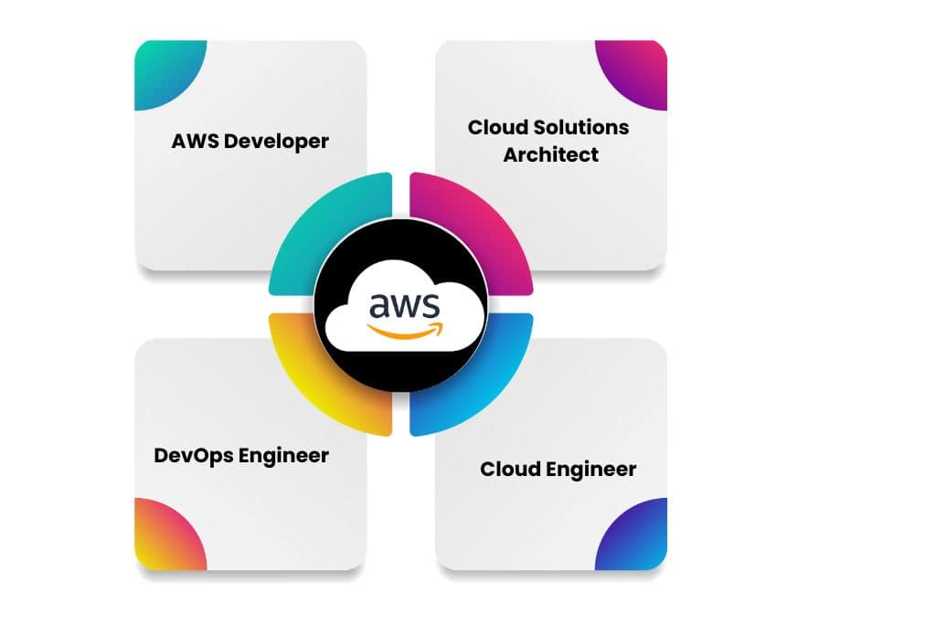 AWS DevOps Training in Hyderabad