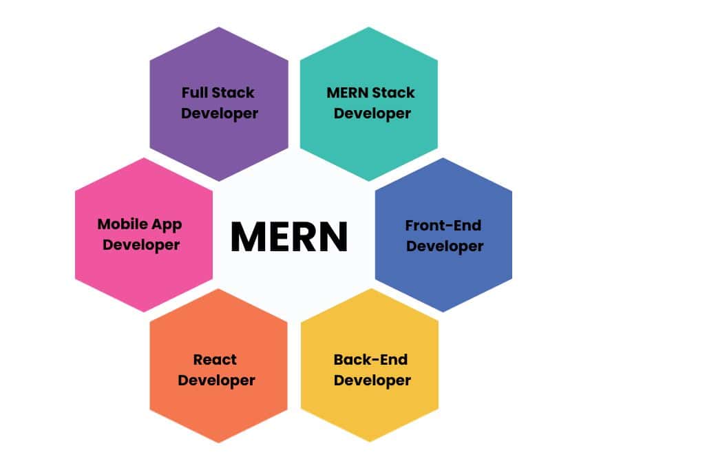 MERN Stack Course in Hyderabad