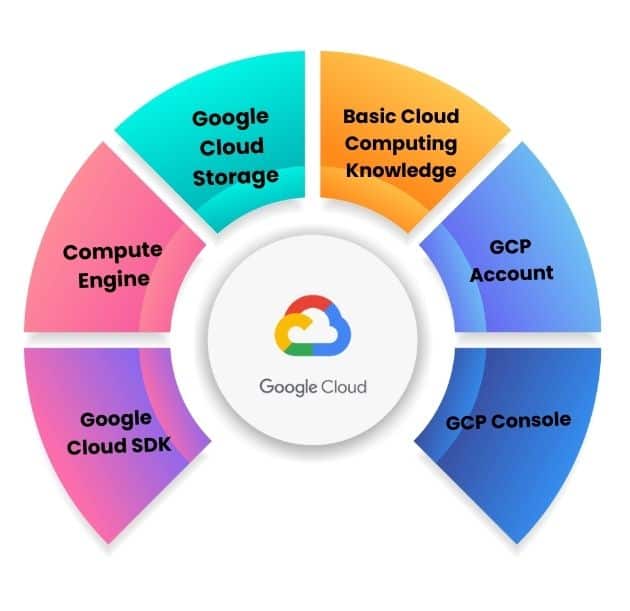 GCP Training in hyderabad