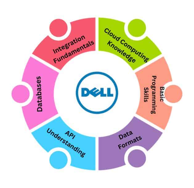 Dell boom training in Hyderabad