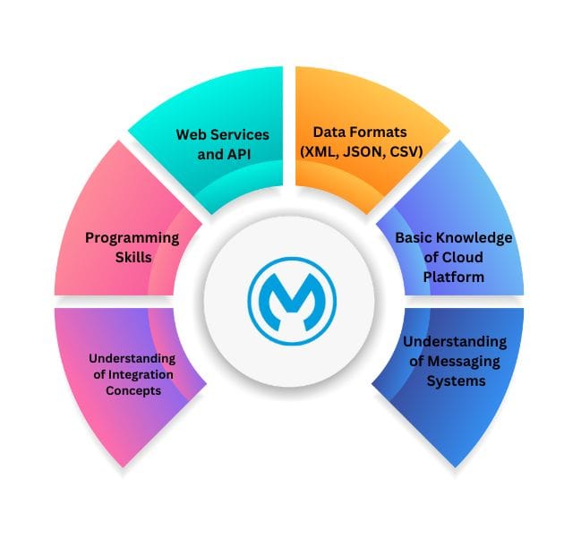 Mulesoft training in hyderabad