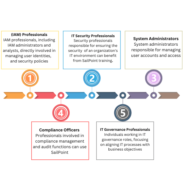 SailPoint Training in Hyderabad