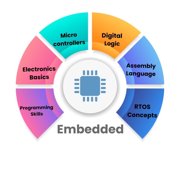 Embedded Course In Hyderabad