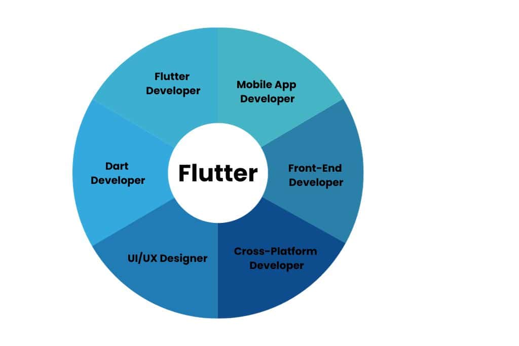 Flutter Training in hyderabad