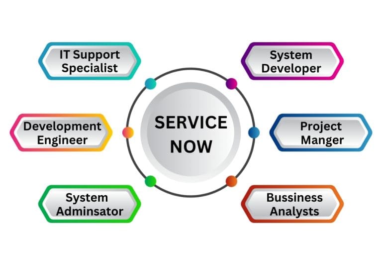 Servicenow Training In Ameerpet Hyderabad, Best Tool Online