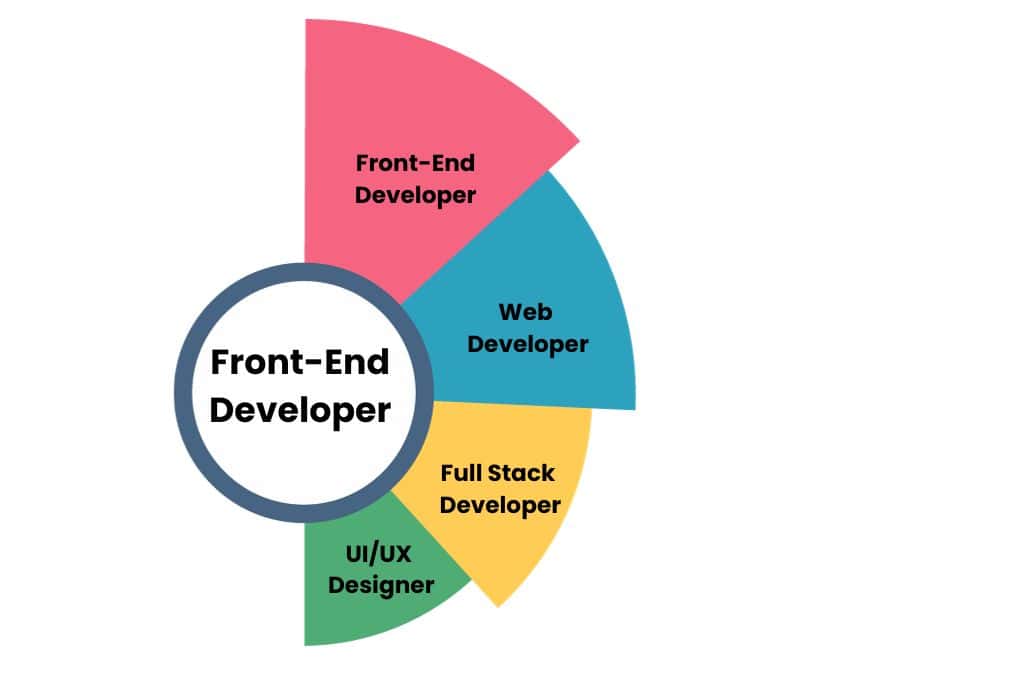 Front End Developer course in Hyderabad