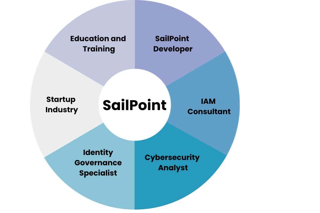 sailpoint training in hyderabad